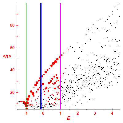 Peres lattice <N>